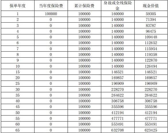 復(fù)星保德信星傳家終身壽險怎么樣？收益好不好？
