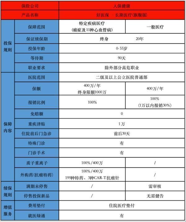 好醫(yī)保長(zhǎng)期醫(yī)療險(xiǎn)旗艦版可靠嗎？具體條款有哪些？