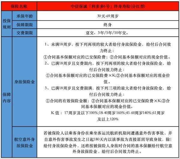 中信保誠(chéng)利多多6號(hào)終身壽險(xiǎn)(分紅型)有哪些投保規(guī)則？有哪些保障？