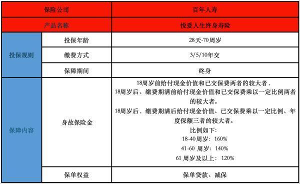 百年悅愛人生終身壽險5年靠譜嗎
