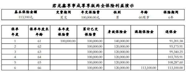 君龍鑫享事成尊享版兩全保險投保規(guī)則有哪些？有哪些保障？