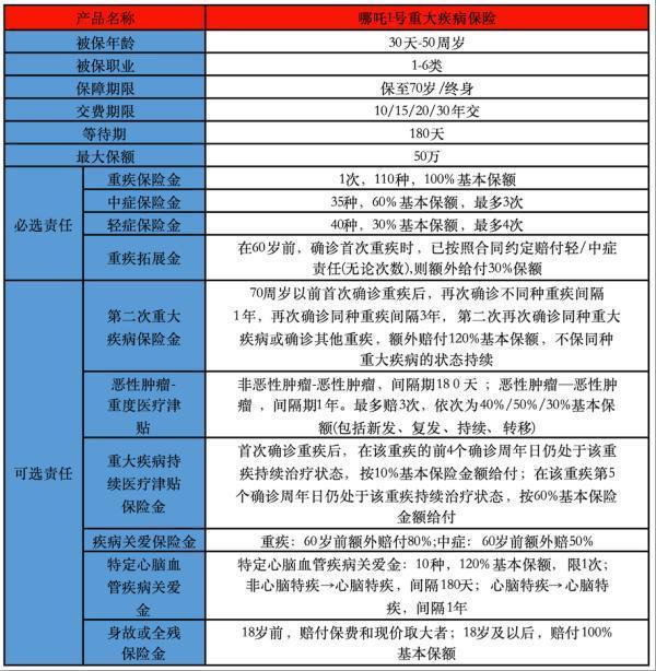 海保人壽哪吒1號(hào)重疾險(xiǎn)