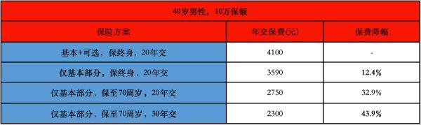 i無憂易核版重疾險多少錢