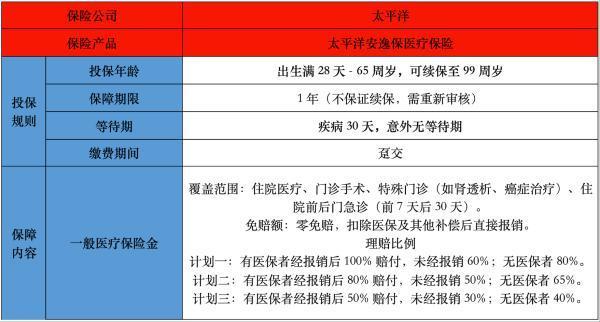 太平洋安逸保醫(yī)療保險(xiǎn)產(chǎn)品介紹，怎樣投保？