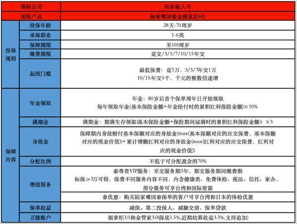 陸家嘴金滿意足6號年金險