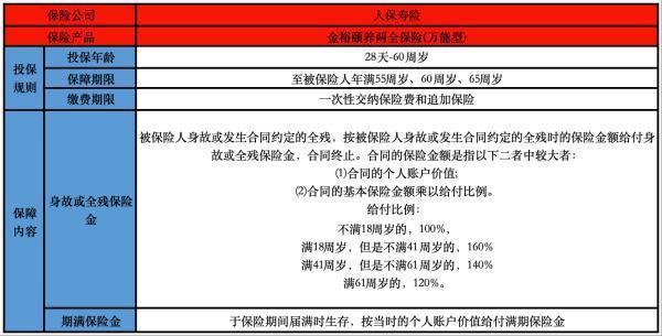 金裕頤養(yǎng)兩全保險怎么樣？怎樣投保？