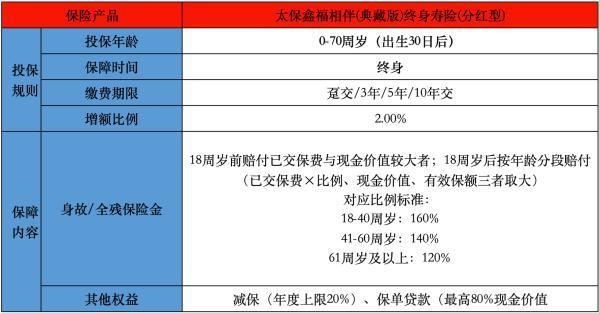 太保鑫福相伴(典藏版)終身壽險(xiǎn)(分紅型)條款介紹，有什么優(yōu)點(diǎn)？