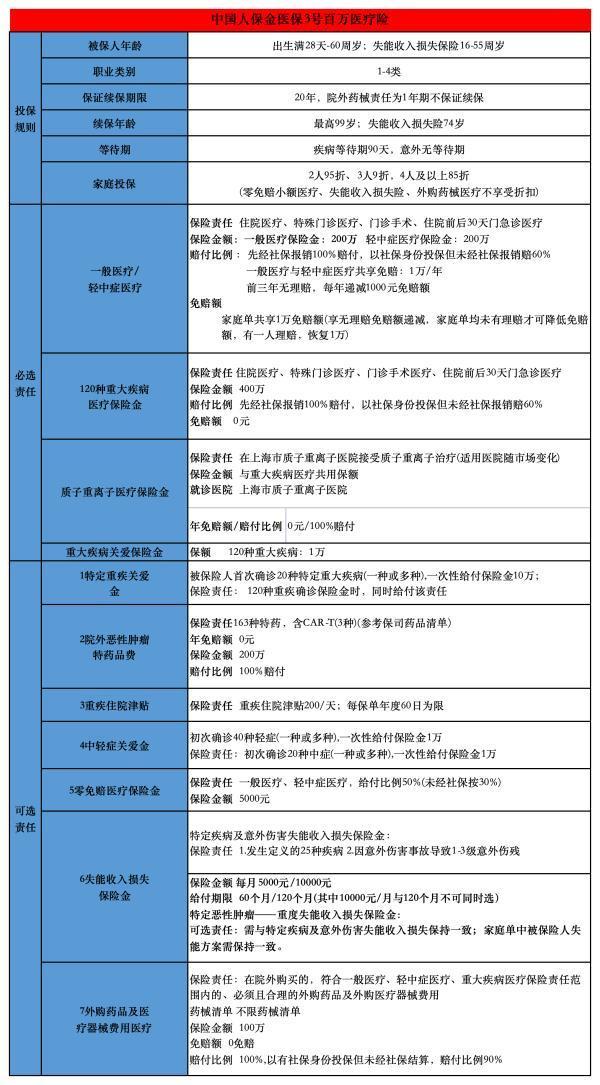 人保金醫(yī)保3號(hào)百萬(wàn)醫(yī)療險(xiǎn)優(yōu)缺點(diǎn)是什么？值得購(gòu)買嗎？