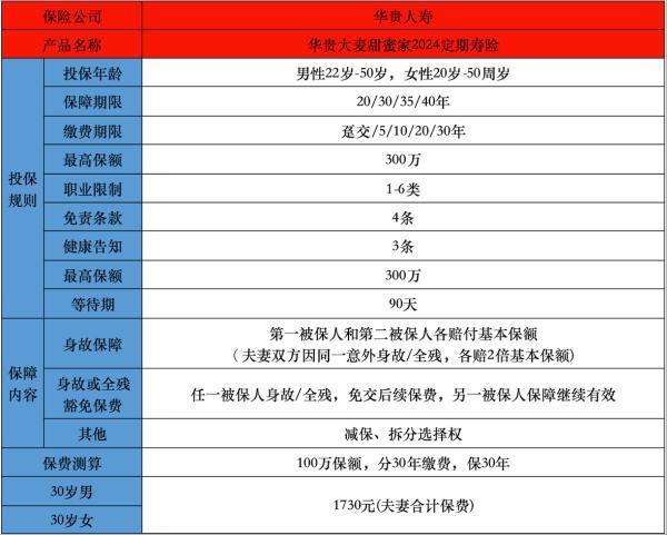 新婚夫婦保險推薦！華貴大麥甜蜜家2024值得買