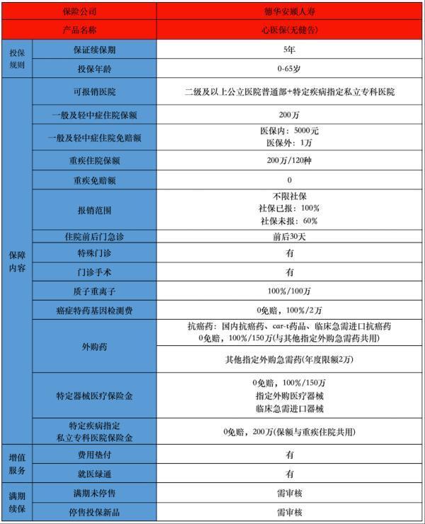 老德家心醫(yī)保5年期百萬醫(yī)療險0健告是什么意思？百萬醫(yī)療險怎么樣？