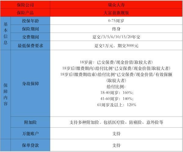 瑞眾大富翁終身壽險怎么樣