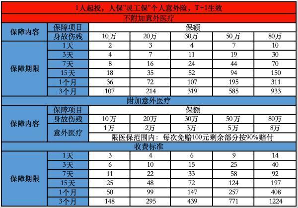 人保“5-6類靈活就業(yè)人群”的個人版意外險