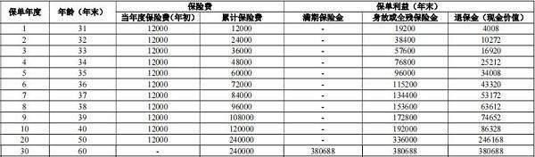 人保壽險(xiǎn)鑫享福兩全保險(xiǎn)有哪些投保規(guī)則？有哪些保障？