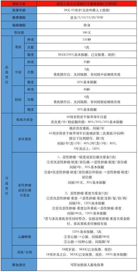 國(guó)富人壽小紅花銀行專屬重疾險(xiǎn)(互聯(lián)網(wǎng))投保規(guī)則是怎樣的？保障哪些內(nèi)容？