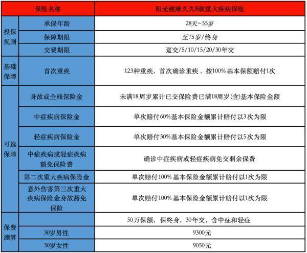 陽光健康久久重疾險