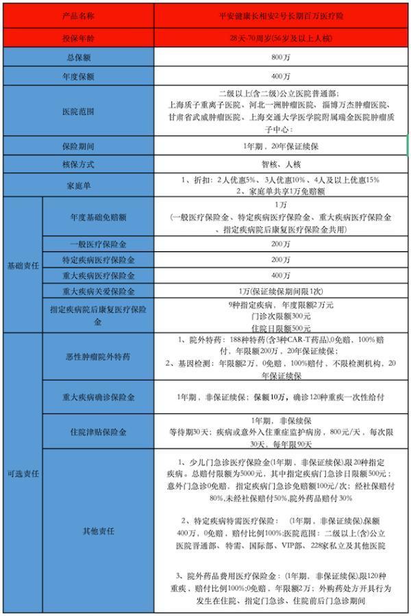 平安長相安2號(hào)百萬醫(yī)療險(xiǎn)在哪里買？基本內(nèi)容介紹