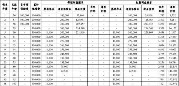 太平鴻福金生終身壽險(分紅型)