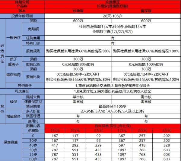 眾惠相互長相安(普惠醫(yī)療版)介紹，無健康告知，高風(fēng)險(xiǎn)職業(yè)也能投保！