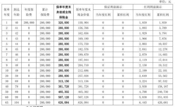 中融融享金生終身壽險(xiǎn)(分紅型)基本條款介紹，收益怎么樣？