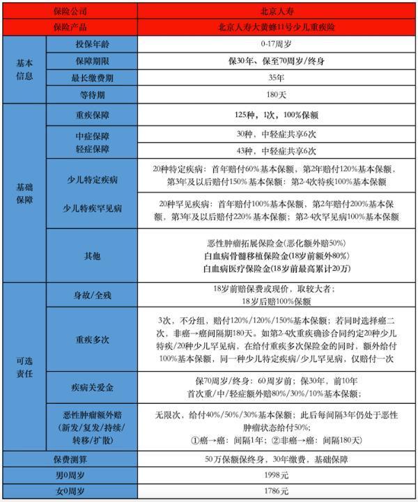 北京人壽大黃蜂11號少兒重疾險
