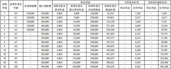 養(yǎng)老保險6年能領(lǐng)多少錢？商業(yè)養(yǎng)老保險哪款產(chǎn)品好？