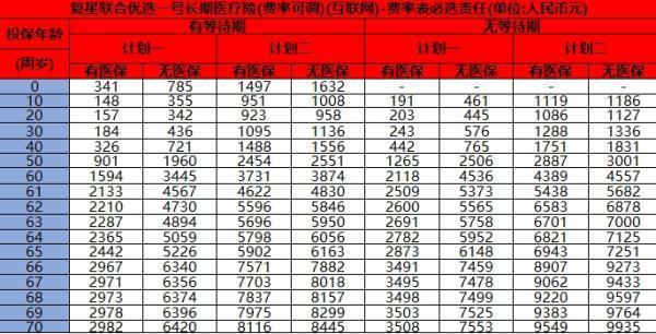 復(fù)星聯(lián)合優(yōu)選一號(hào)長(zhǎng)期住院醫(yī)療險(xiǎn)介紹，價(jià)格如何？