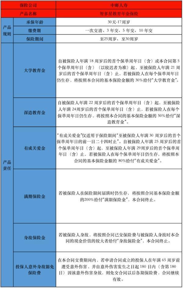 中郵智多星教育年金保險(xiǎn)有什么投保要求？保障哪些內(nèi)容？