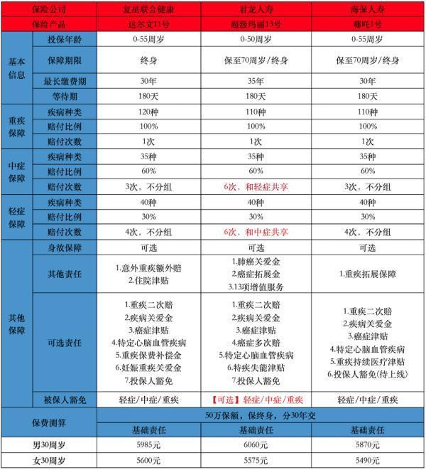 重疾險買那家的劃算？購買要注意什么？
