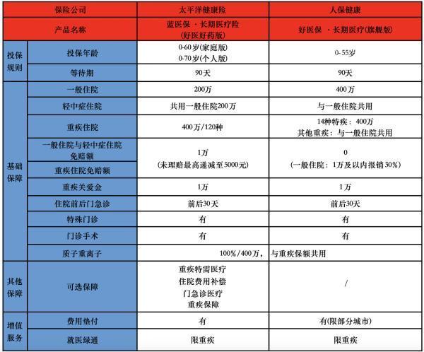 太平洋藍(lán)醫(yī)保(好醫(yī)好藥版)和人保好醫(yī)保(旗艦版)
