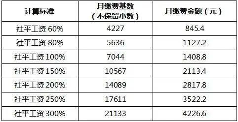 生育金保險每個月交多少