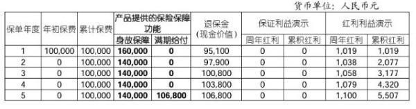 國(guó)壽鴻鑫兩全分紅保險(xiǎn)退保能退多少？退保的流程是什么？