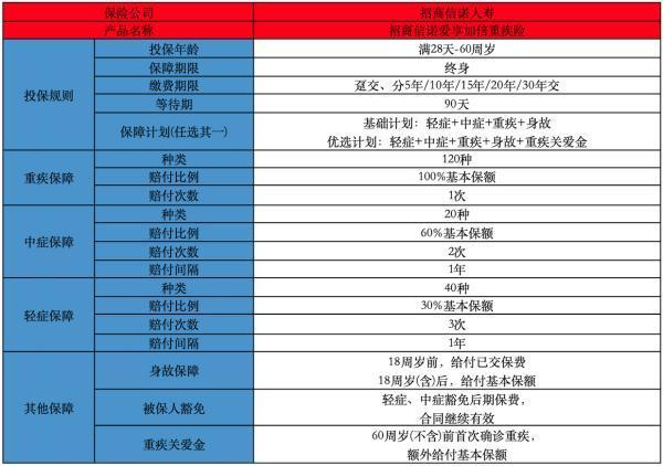 愛享加倍重疾險怎么樣？購買注意什么？