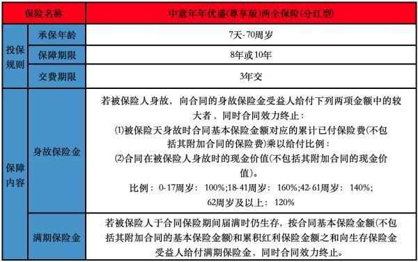 中意年年優(yōu)盛(尊享版)兩全保險(xiǎn)(分紅型)