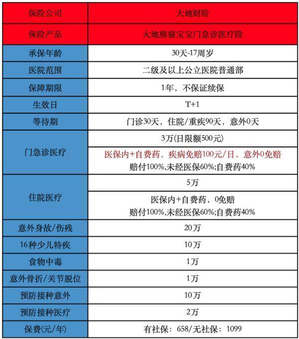 大地熊貓寶寶門急診醫(yī)療險