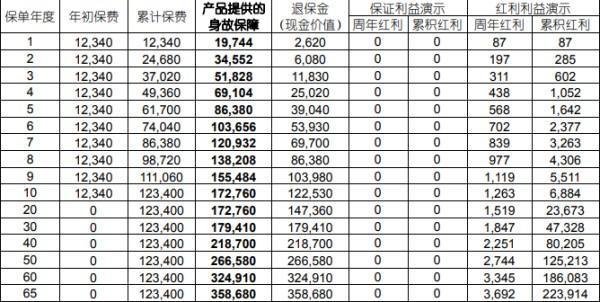 終身壽險(xiǎn)退保需要提供什么資料？能退多少錢(qián)？