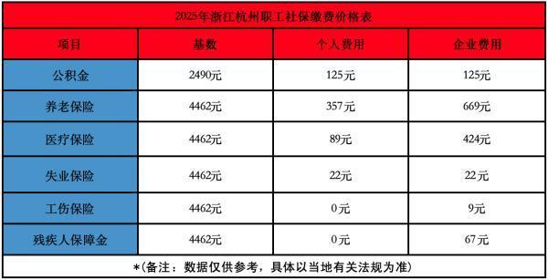 浙江保險最低基數(shù)是多少錢？繳納比例是多少？