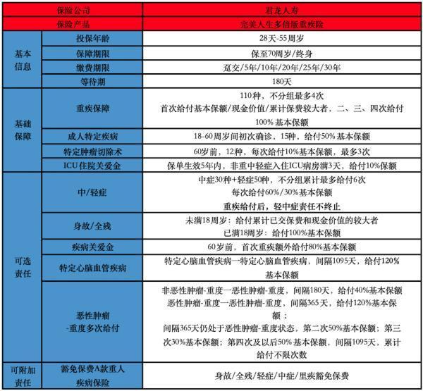 完美人生多倍版重疾險