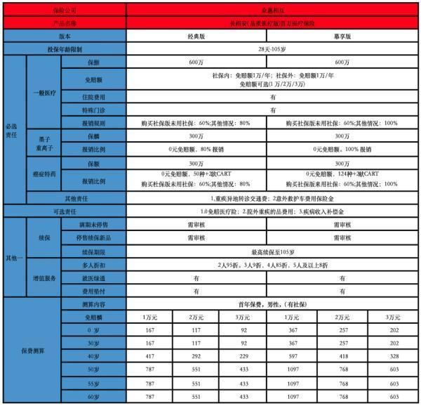 眾惠長相安(品質(zhì)醫(yī)療版)百萬醫(yī)療保險怎么樣？保費要多少？