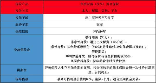 華貴安鑫（優(yōu)享）兩全保險條款投保規(guī)則是怎樣的？有哪些保障內(nèi)容？