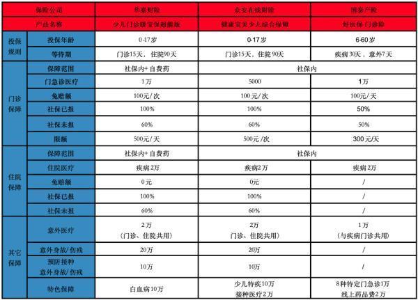 門診險哪個好？要注意什么？