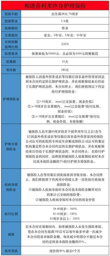 和諧喜利多終身護(hù)理保險(xiǎn)可靠嗎