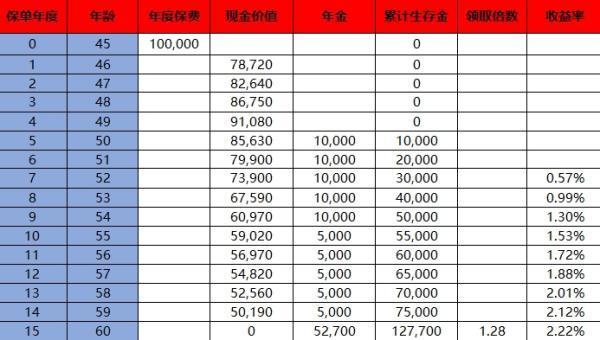 鑫耀鴻運是年金保險嗎