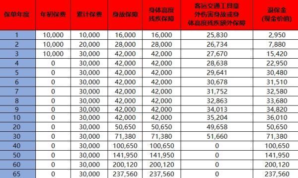 終身壽險啥時候退保最劃算
