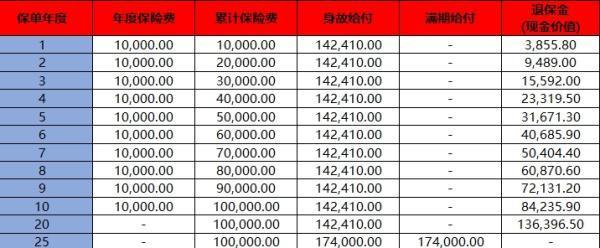 大家欣選兩全保險(xiǎn)介紹，收益如何？