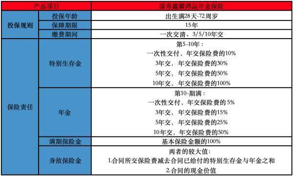 中國人壽鑫耀鴻運年金險有什么投保需要？有什么保障內(nèi)容？
