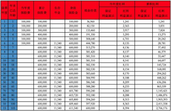 中英人壽福佑金生年金保險(分紅型)收益怎么樣