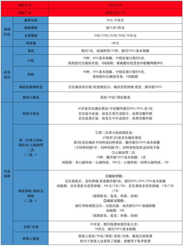 君龍超級瑪麗11號重疾險