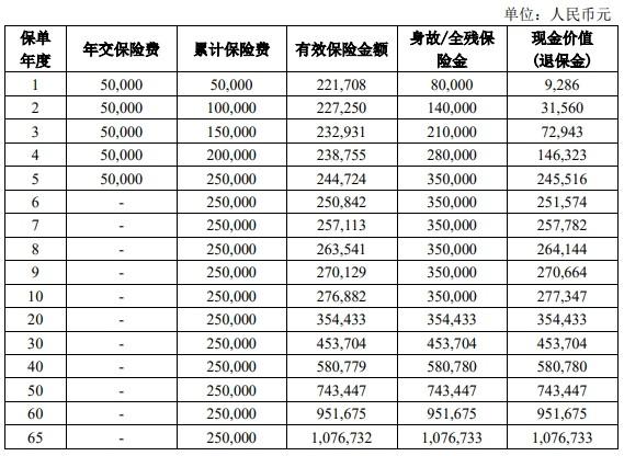 保險退保金額是看現(xiàn)金價值表嗎？退保需要多久時間？