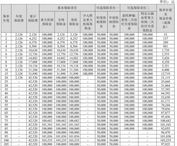 購買的重疾險中途退保手續(xù)費是多少？退保損失大嗎？