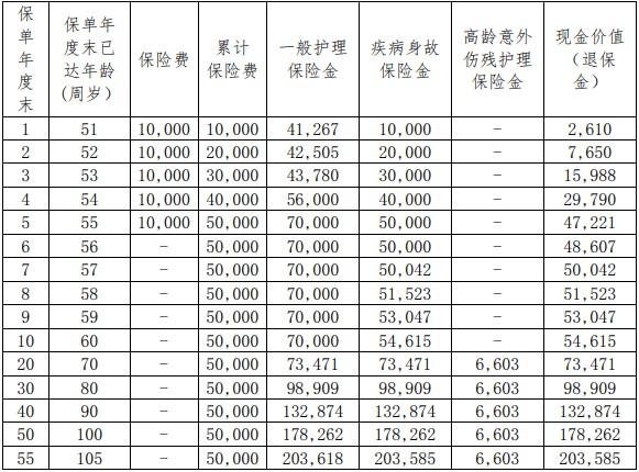 和諧人人發(fā)終身護理保險有什么投保規(guī)則？保障內(nèi)容是怎樣的？